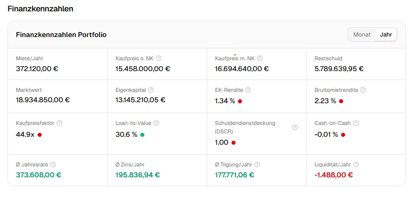 Finanzkennzahlen Portfolio-Übersicht in verwaltet.ai